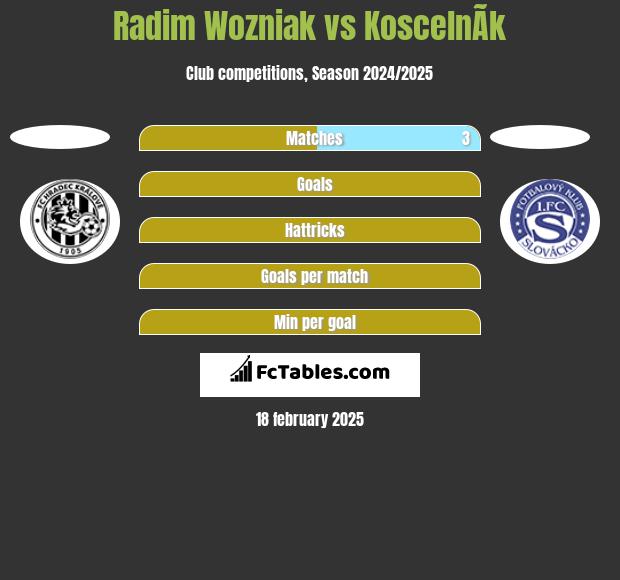 Radim Wozniak vs KoscelnÃ­k h2h player stats