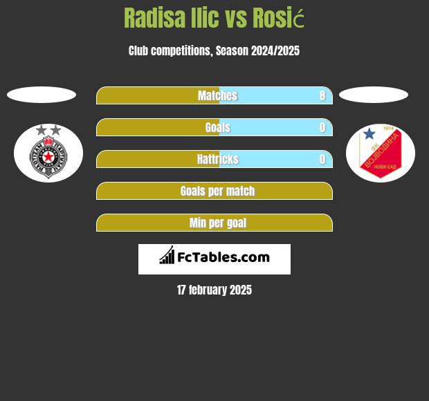 Radisa Ilic vs Rosić h2h player stats