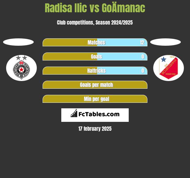 Radisa Ilic vs GoÄmanac h2h player stats