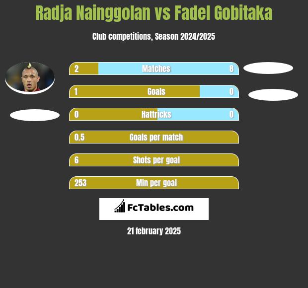 Radja Nainggolan vs Fadel Gobitaka h2h player stats