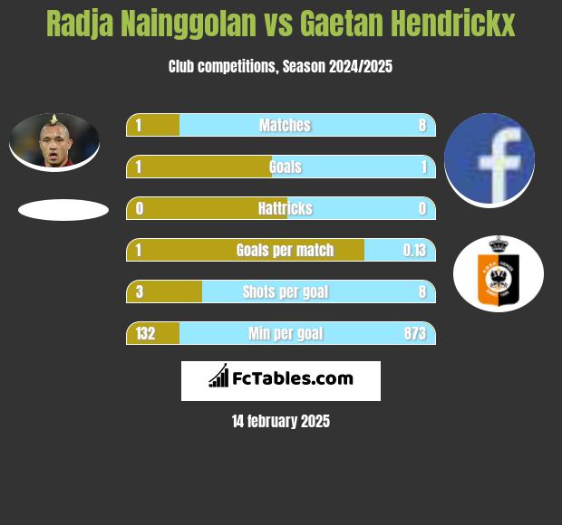 Radja Nainggolan vs Gaetan Hendrickx h2h player stats