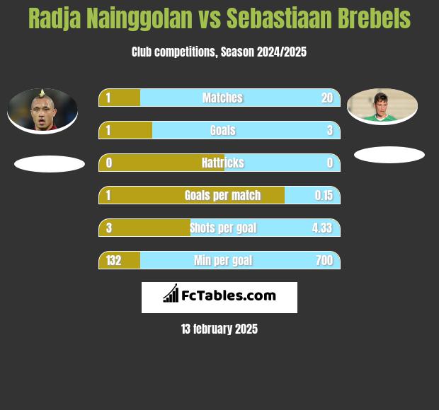 Radja Nainggolan vs Sebastiaan Brebels h2h player stats