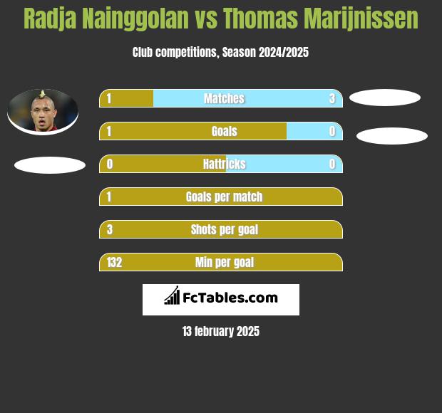 Radja Nainggolan vs Thomas Marijnissen h2h player stats