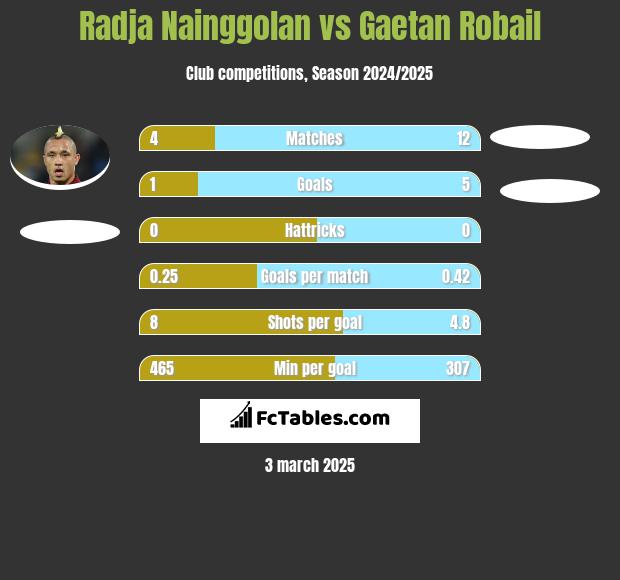 Radja Nainggolan vs Gaetan Robail h2h player stats