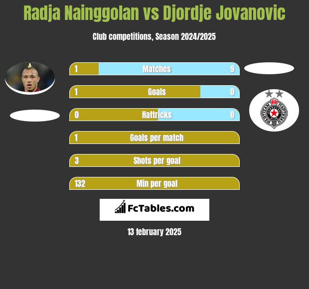 Radja Nainggolan vs Djordje Jovanovic h2h player stats