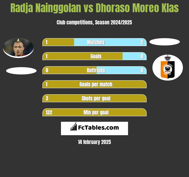 Radja Nainggolan vs Dhoraso Moreo Klas h2h player stats