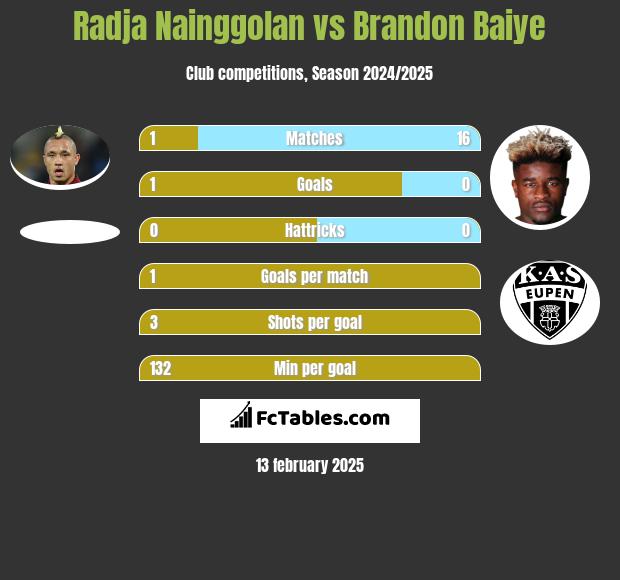 Radja Nainggolan vs Brandon Baiye h2h player stats