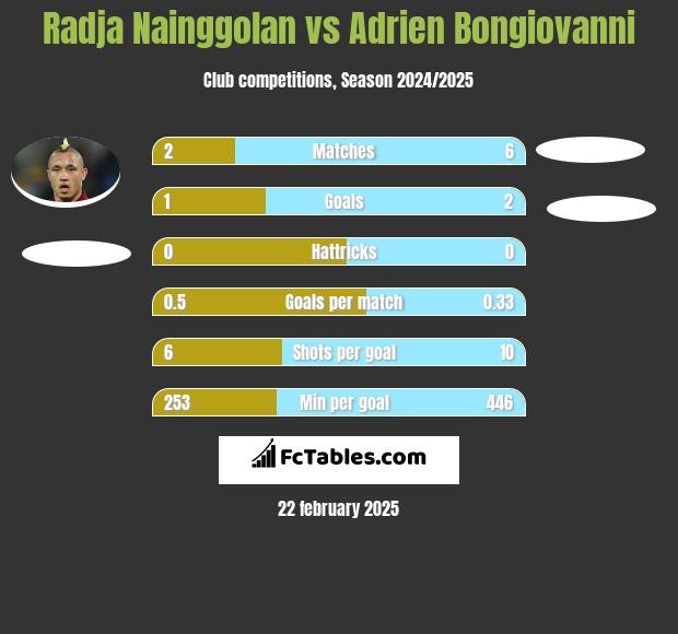 Radja Nainggolan vs Adrien Bongiovanni h2h player stats