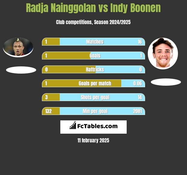 Radja Nainggolan vs Indy Boonen h2h player stats