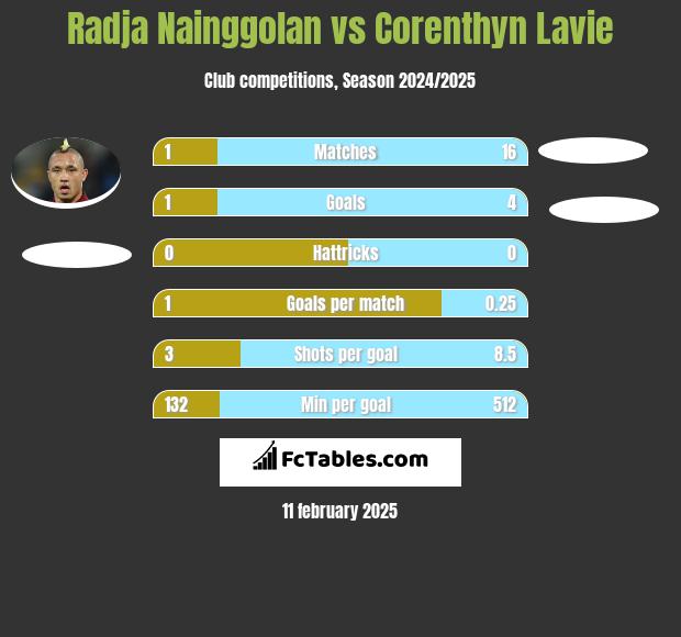 Radja Nainggolan vs Corenthyn Lavie h2h player stats