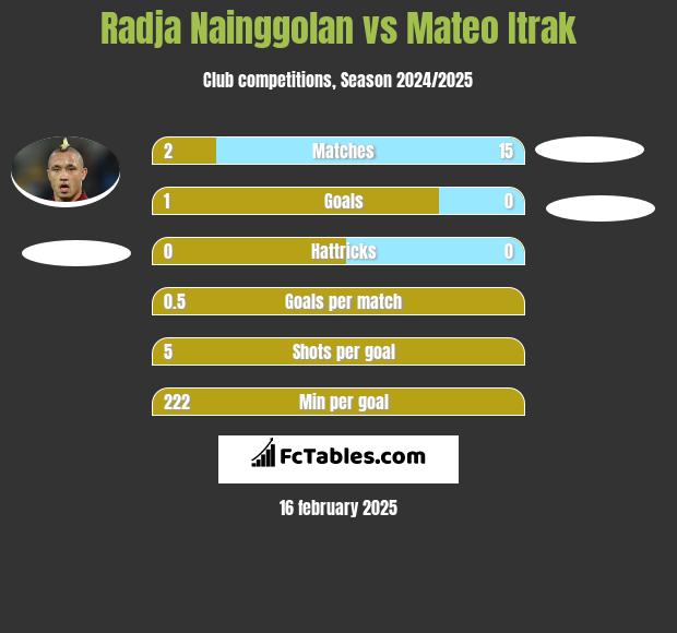 Radja Nainggolan vs Mateo Itrak h2h player stats