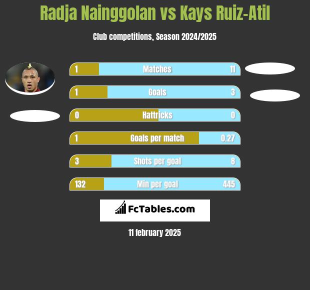 Radja Nainggolan vs Kays Ruiz-Atil h2h player stats