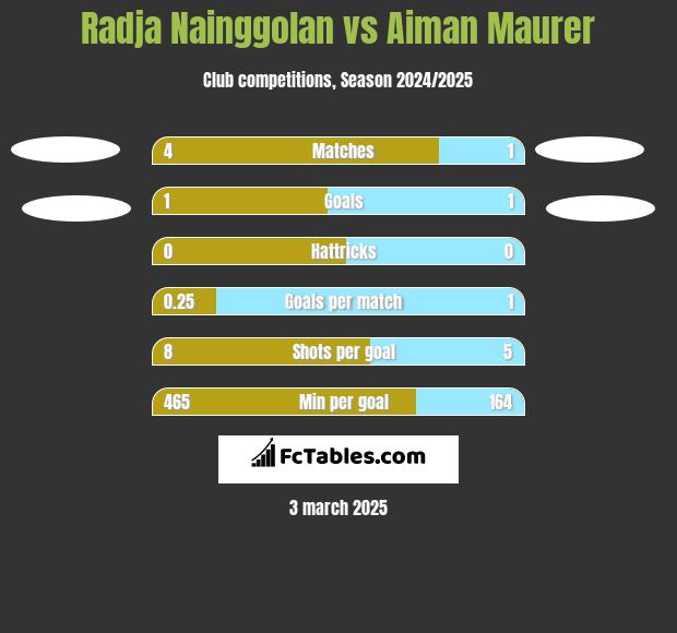 Radja Nainggolan vs Aiman Maurer h2h player stats