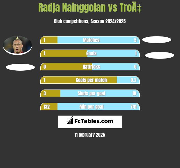 Radja Nainggolan vs TroÄ‡ h2h player stats