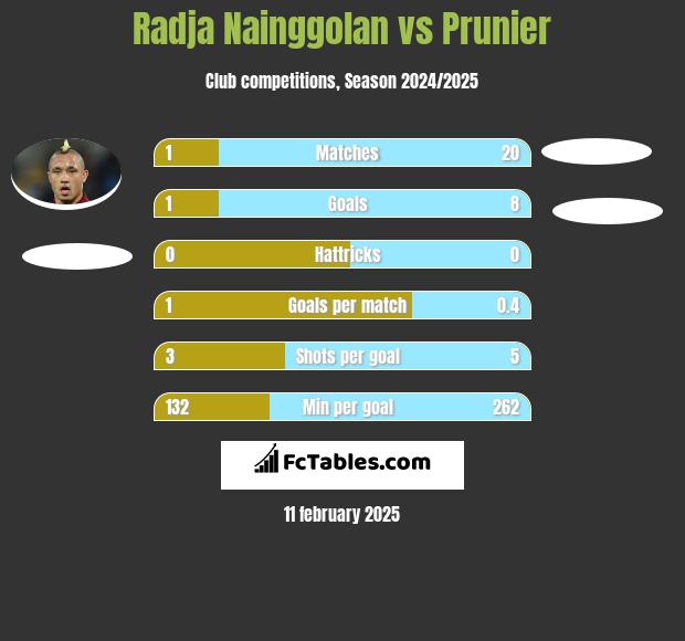 Radja Nainggolan vs Prunier h2h player stats