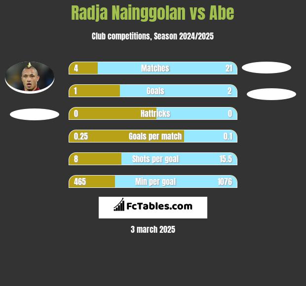 Radja Nainggolan vs Abe h2h player stats