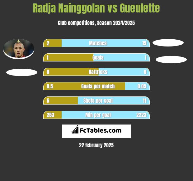 Radja Nainggolan vs Gueulette h2h player stats