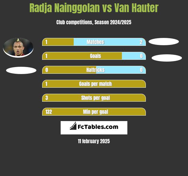 Radja Nainggolan vs Van Hauter h2h player stats