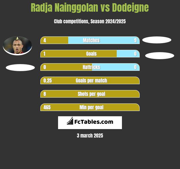 Radja Nainggolan vs Dodeigne h2h player stats