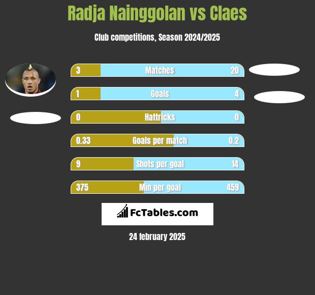 Radja Nainggolan vs Claes h2h player stats