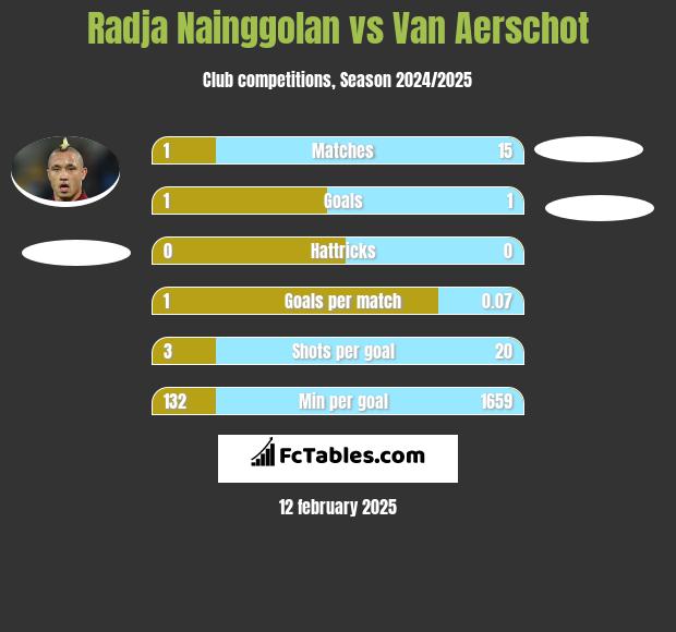 Radja Nainggolan vs Van Aerschot h2h player stats