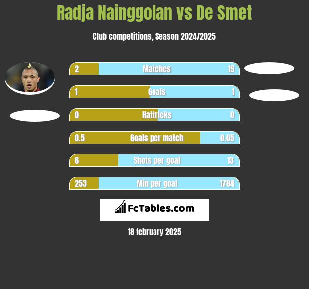 Radja Nainggolan vs De Smet h2h player stats