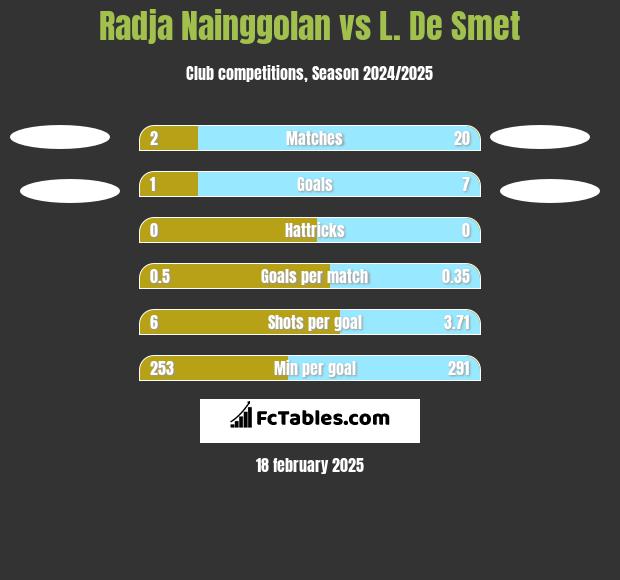 Radja Nainggolan vs L. De Smet h2h player stats