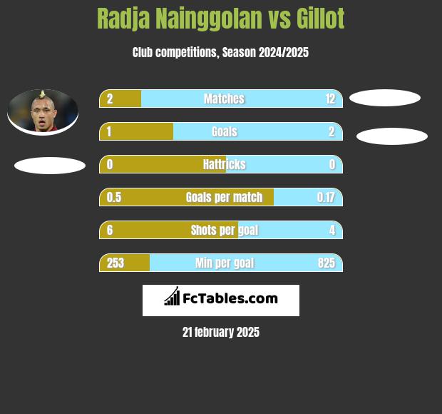 Radja Nainggolan vs Gillot h2h player stats