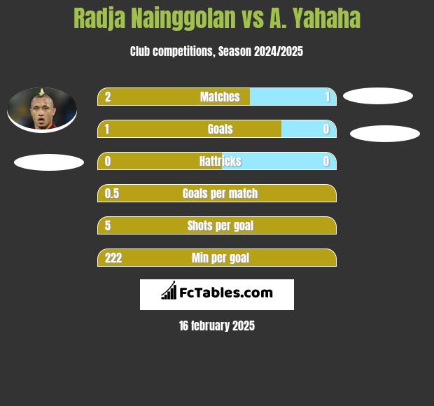 Radja Nainggolan vs A. Yahaha h2h player stats