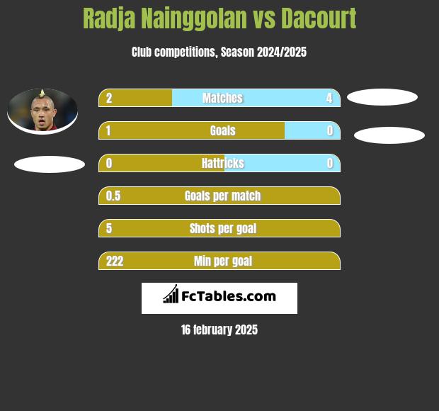 Radja Nainggolan vs Dacourt h2h player stats