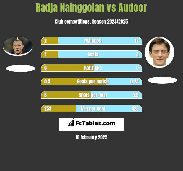 Radja Nainggolan vs Audoor h2h player stats