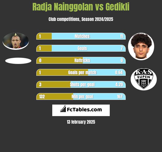 Radja Nainggolan vs Gedikli h2h player stats