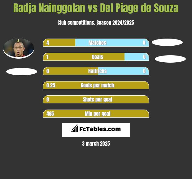 Radja Nainggolan vs Del Piage de Souza h2h player stats