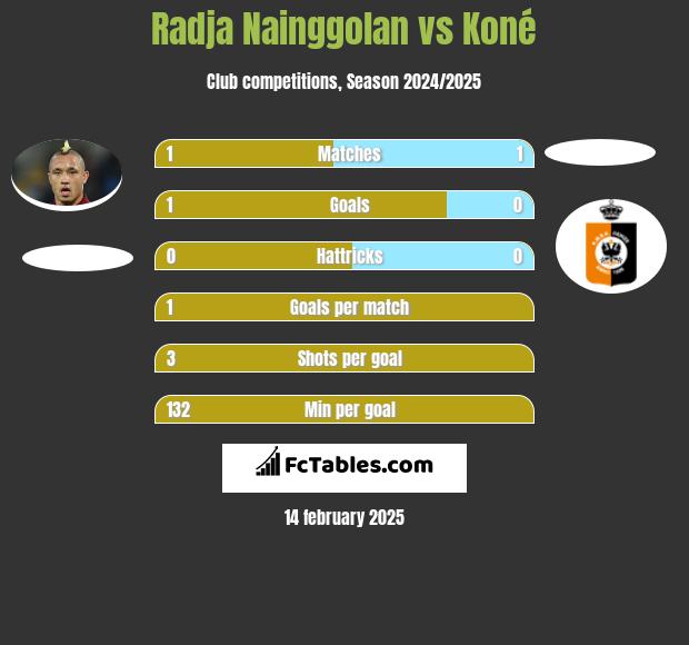 Radja Nainggolan vs Koné h2h player stats