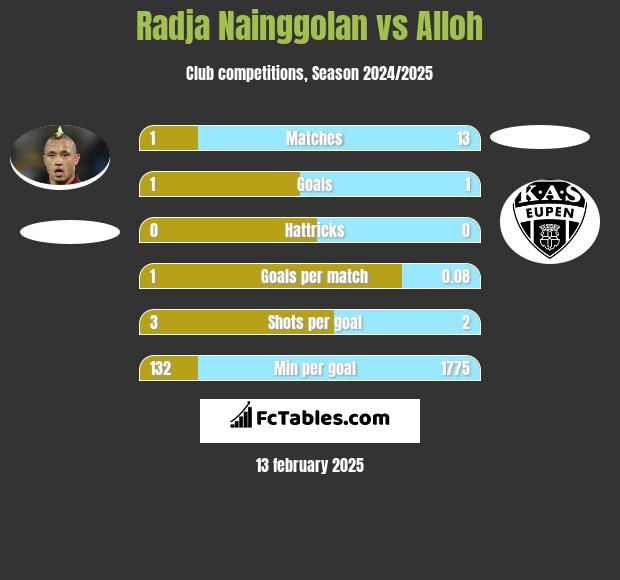 Radja Nainggolan vs Alloh h2h player stats