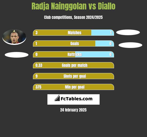 Radja Nainggolan vs Diallo h2h player stats