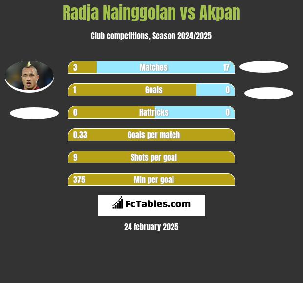 Radja Nainggolan vs Akpan h2h player stats