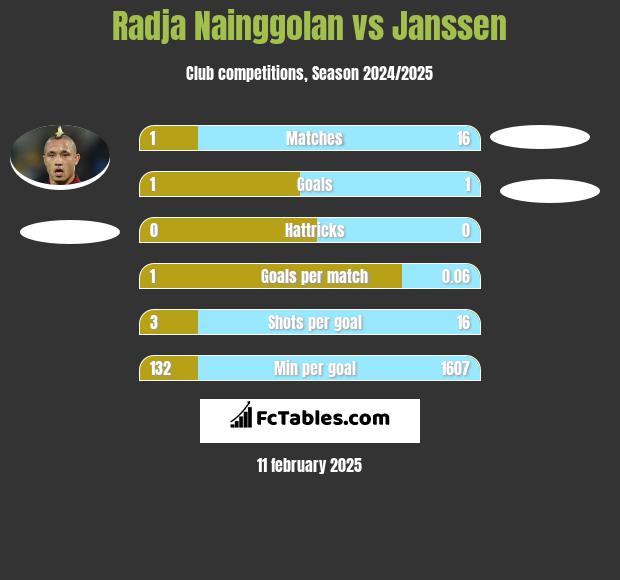 Radja Nainggolan vs Janssen h2h player stats