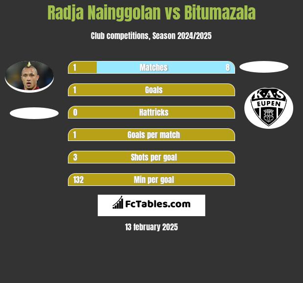 Radja Nainggolan vs Bitumazala h2h player stats