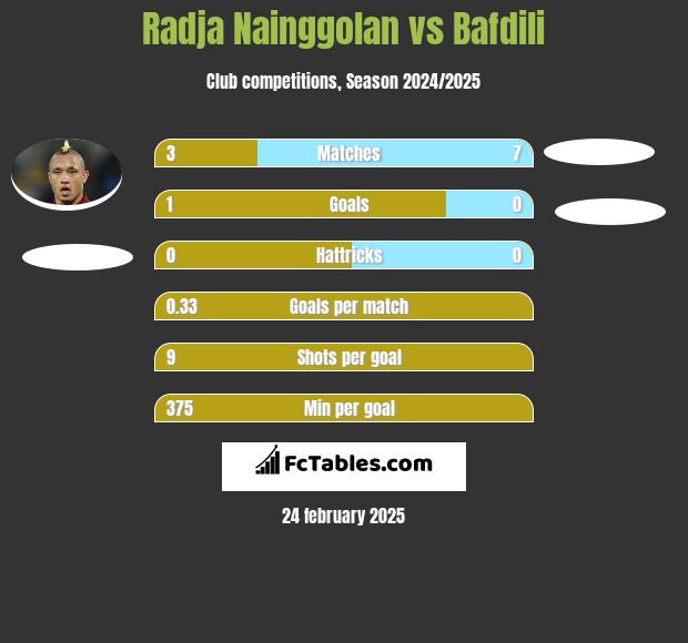 Radja Nainggolan vs Bafdili h2h player stats