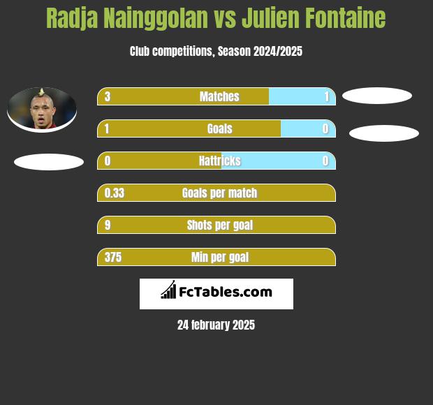 Radja Nainggolan vs Julien Fontaine h2h player stats