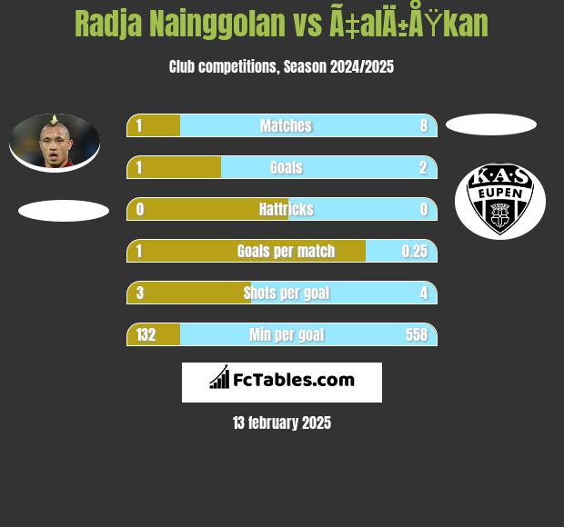 Radja Nainggolan vs Ã‡alÄ±ÅŸkan h2h player stats