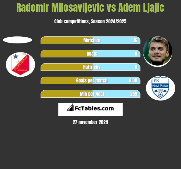 Radomir Milosavljevic vs Adem Ljajić h2h player stats