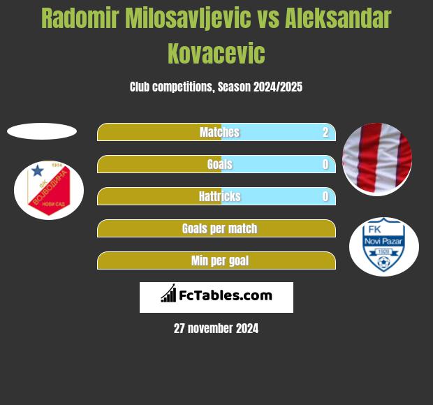 Radomir Milosavljevic vs Aleksandar Kovacevic h2h player stats