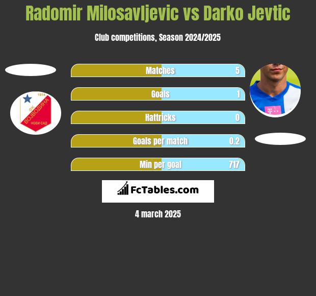 Radomir Milosavljevic vs Darko Jevtić h2h player stats