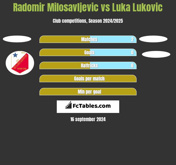 Radomir Milosavljevic vs Luka Lukovic h2h player stats