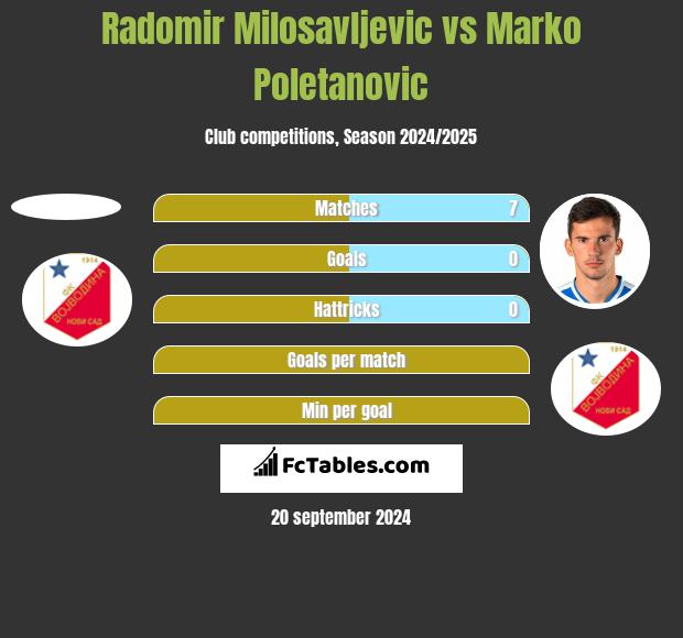 Radomir Milosavljevic vs Marko Poletanovic h2h player stats