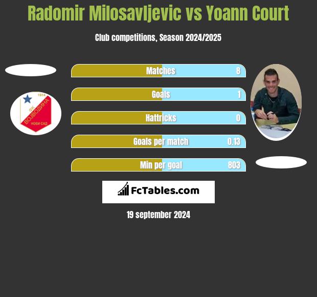 Radomir Milosavljevic vs Yoann Court h2h player stats