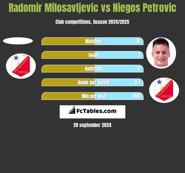 Radomir Milosavljevic vs Niegos Petrovic h2h player stats