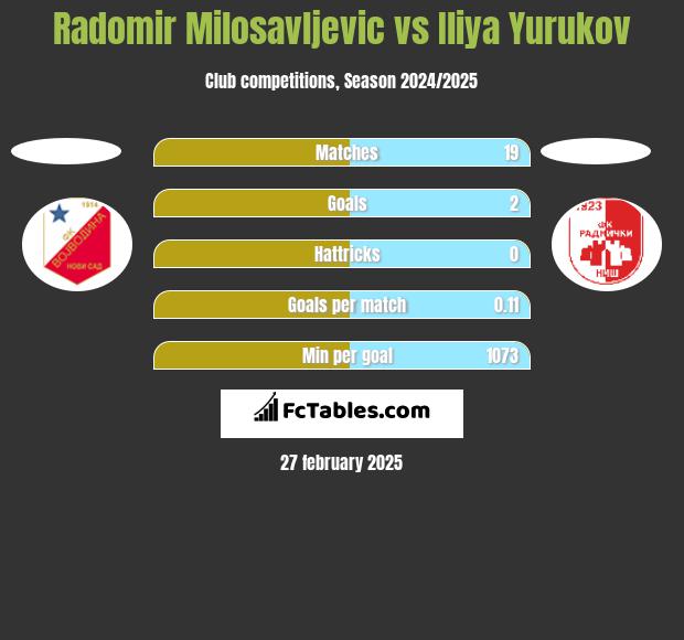 Radomir Milosavljevic vs Iliya Yurukov h2h player stats